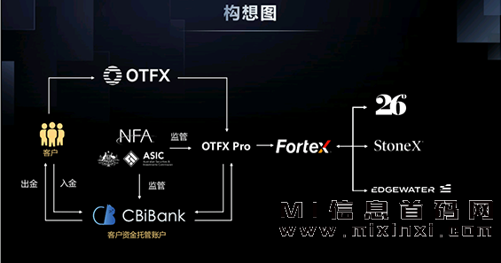 加入OTFX（欧汇）：共享全球财富盛宴 - 首码项目网-首码项目网