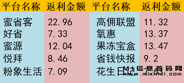 优惠卷平台有哪些？优惠卷平台TOP前十名！返线比例最高的是蜜省客APP!-首码项目网