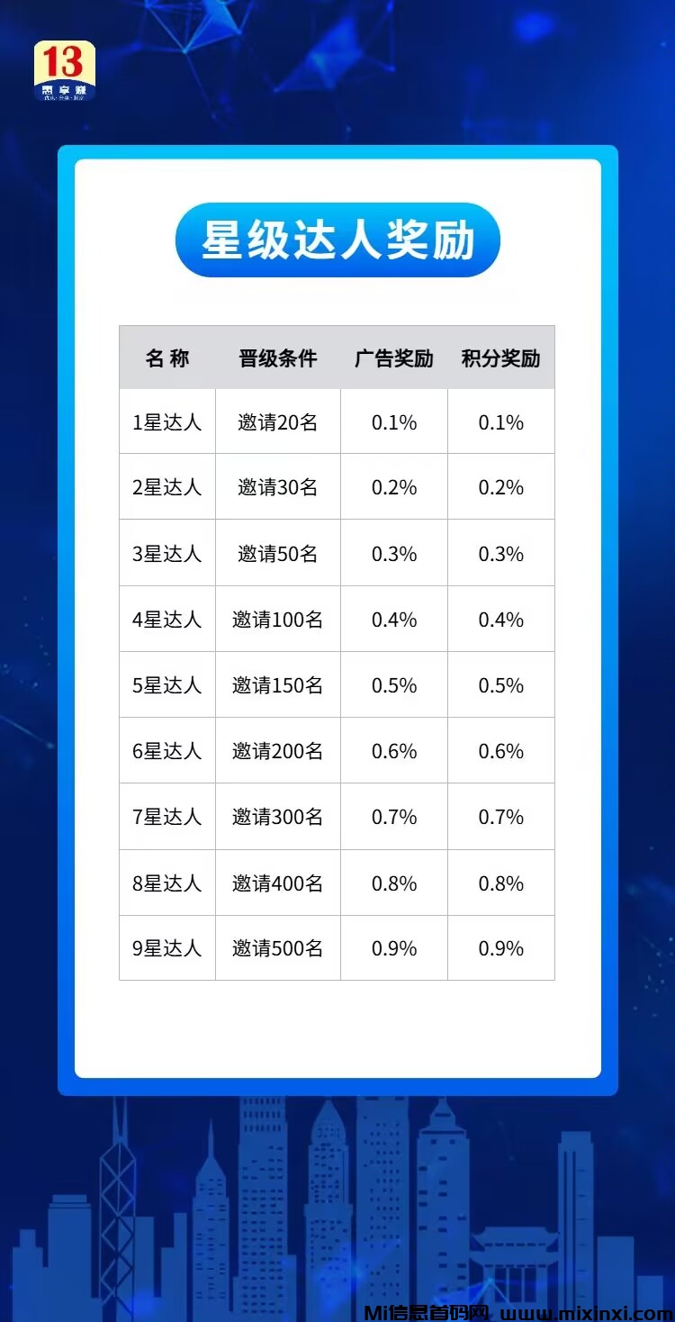 13惠享赚，轻松开启收益之旅 - 首码项目网-首码项目网