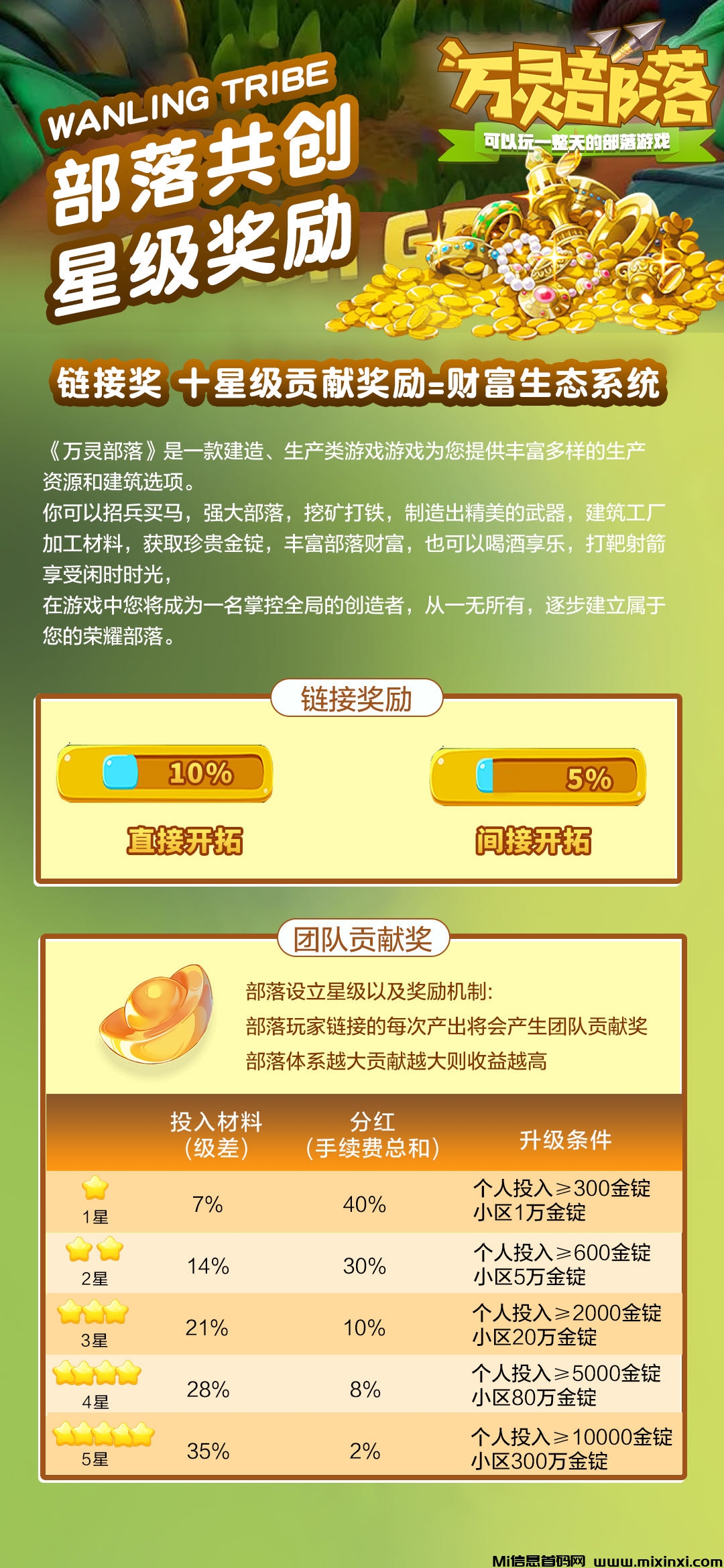 万灵部落扶持无x代32元+团队业绩5%（长期驻扎公司）欢迎实地考察 - 首码项目网-首码项目网