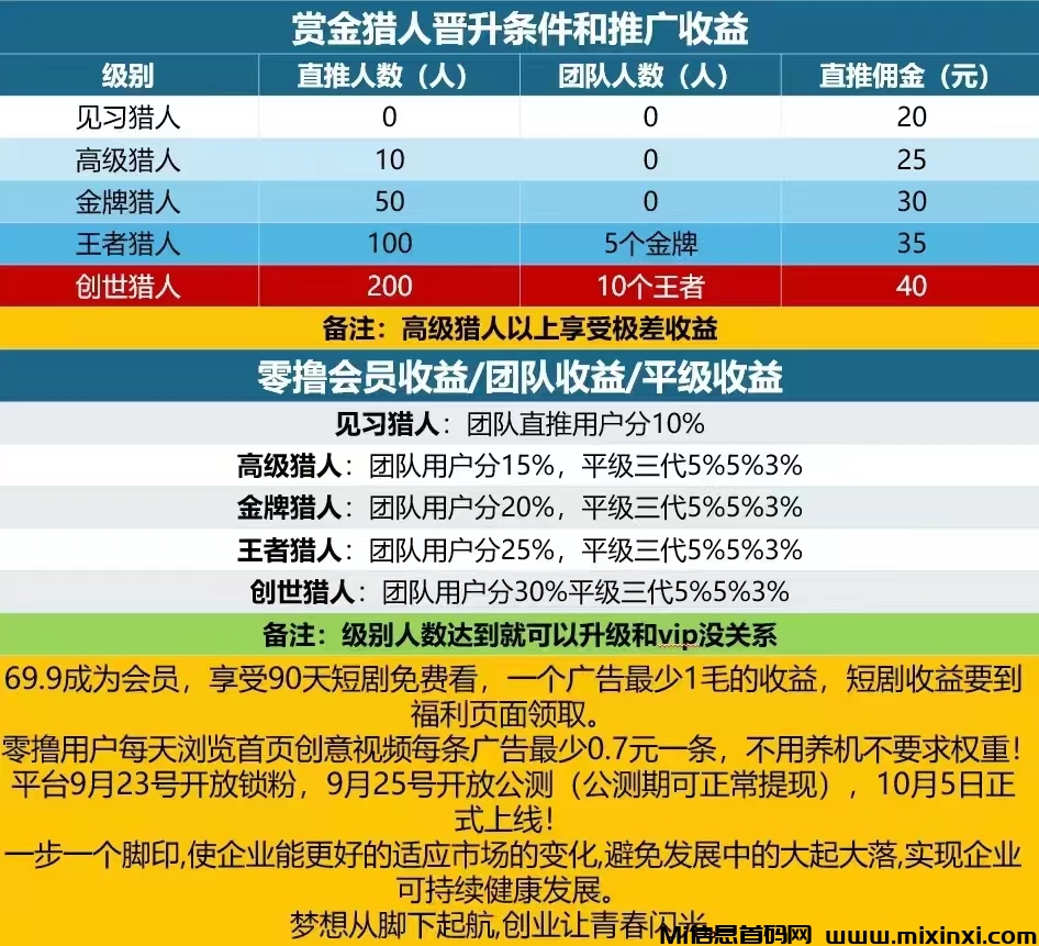 赏金猎人刚出，零撸看广告，不用养鸡，每天10轮得5元 - 首码项目网-首码项目网